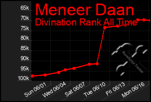 Total Graph of Meneer Daan
