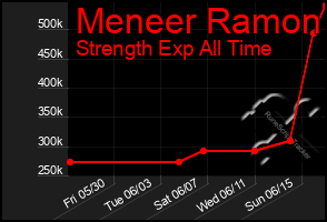 Total Graph of Meneer Ramon