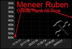 Total Graph of Meneer Ruben