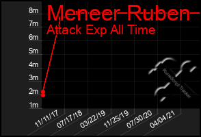 Total Graph of Meneer Ruben