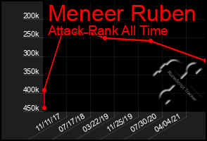 Total Graph of Meneer Ruben