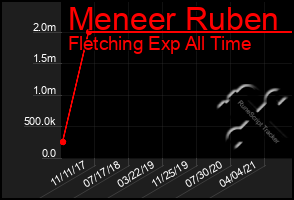 Total Graph of Meneer Ruben