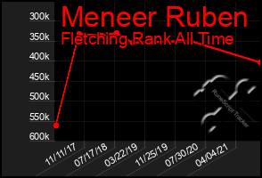 Total Graph of Meneer Ruben