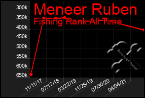 Total Graph of Meneer Ruben