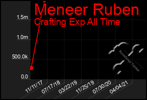 Total Graph of Meneer Ruben