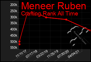 Total Graph of Meneer Ruben