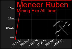 Total Graph of Meneer Ruben