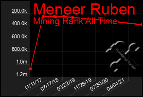 Total Graph of Meneer Ruben