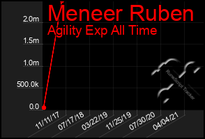 Total Graph of Meneer Ruben