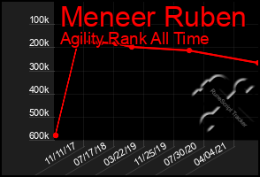 Total Graph of Meneer Ruben