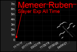 Total Graph of Meneer Ruben