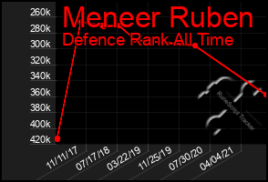 Total Graph of Meneer Ruben