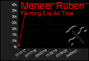 Total Graph of Meneer Ruben