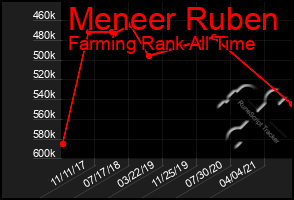 Total Graph of Meneer Ruben