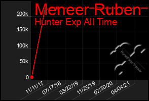 Total Graph of Meneer Ruben