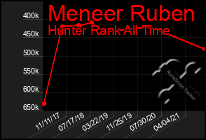 Total Graph of Meneer Ruben