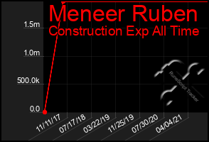 Total Graph of Meneer Ruben