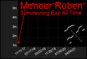 Total Graph of Meneer Ruben