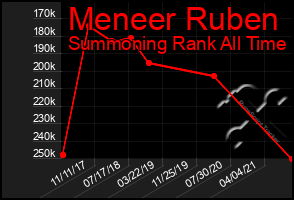 Total Graph of Meneer Ruben