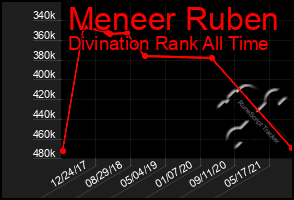 Total Graph of Meneer Ruben