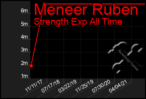 Total Graph of Meneer Ruben