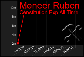 Total Graph of Meneer Ruben