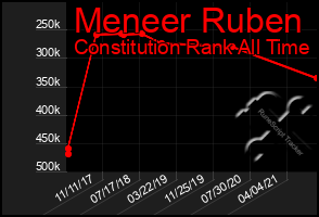 Total Graph of Meneer Ruben