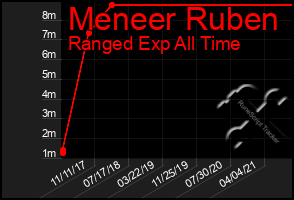 Total Graph of Meneer Ruben