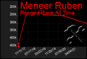 Total Graph of Meneer Ruben