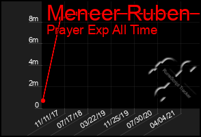 Total Graph of Meneer Ruben