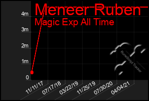 Total Graph of Meneer Ruben