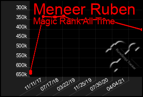 Total Graph of Meneer Ruben