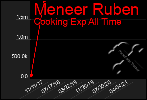 Total Graph of Meneer Ruben