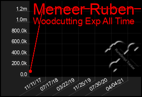 Total Graph of Meneer Ruben