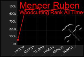 Total Graph of Meneer Ruben