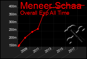 Total Graph of Meneer Schaa