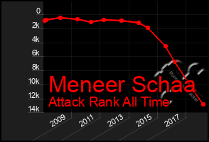 Total Graph of Meneer Schaa