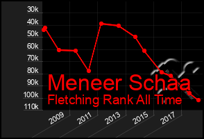 Total Graph of Meneer Schaa