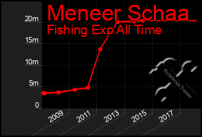 Total Graph of Meneer Schaa