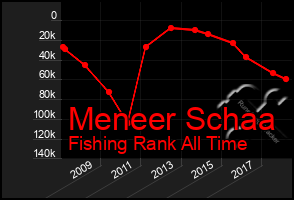 Total Graph of Meneer Schaa