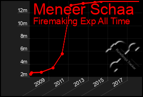 Total Graph of Meneer Schaa