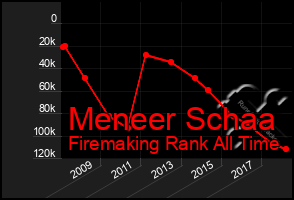 Total Graph of Meneer Schaa