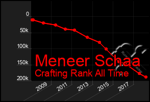 Total Graph of Meneer Schaa