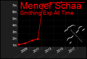 Total Graph of Meneer Schaa