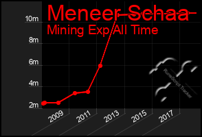 Total Graph of Meneer Schaa