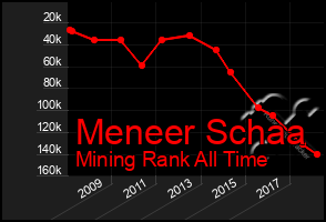 Total Graph of Meneer Schaa