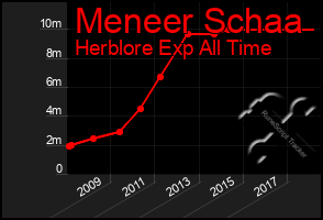 Total Graph of Meneer Schaa