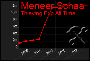 Total Graph of Meneer Schaa