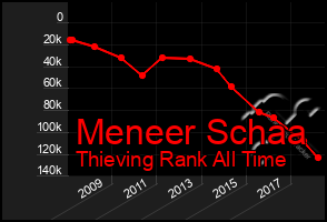 Total Graph of Meneer Schaa