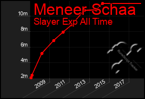 Total Graph of Meneer Schaa